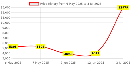 industrybuying.com TECHSPRAY Wipe, Cellulose, 10" X 8", C-Fold, 2350-100 (Pack of 100) techspray Price History Graph from 6 May 2025 to 3 Jul 2025