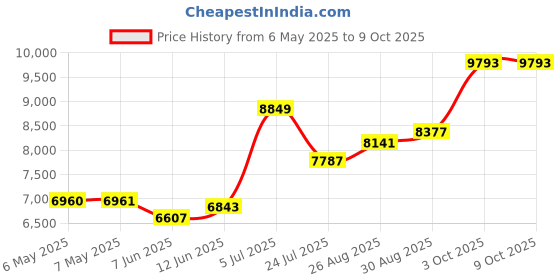 industrybuying.com TECHSPRAY Wipe, Nonwoven Cellulose-Poly, 5" X 8", 1610CP-150R techspray Price History Graph from 6 May 2025 to 8 Oct 2025