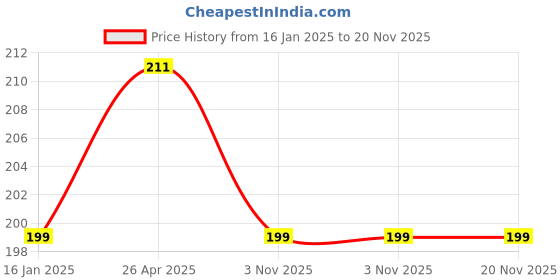 industrybuying.com Techut 0.3 Metre HDMI Male 30 cm To Female Extension Cable with Panel Mount Screw Black for Computers techut Price History Graph from 16 Jan 2025 to 20 Nov 2025