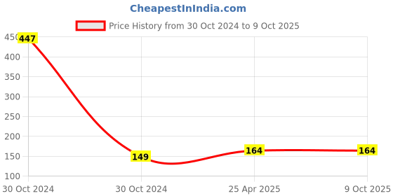 industrybuying.com Techut 4 Pole Speakon Connector For Speaker Cable Connector (Black, Blue) techut Price History Graph from 30 Oct 2024 to 9 Oct 2025