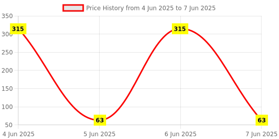 industrybuying.com Techut CAT 7 RJ45 Connector Male-to-Male 200 mg for Telecom & Communication, Multi Color techut Price History Graph from 4 Jun 2025 to 7 Jun 2025