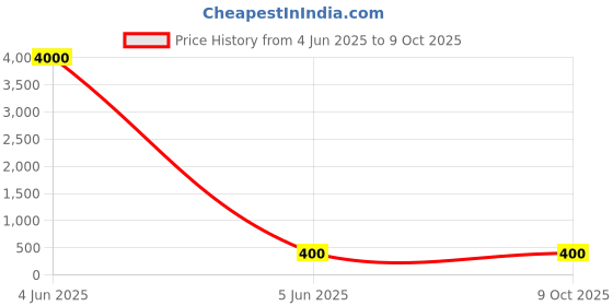 industrybuying.com Techut DB9 Connector cum Transfer-Free Solder Terminal 9-Pin Plastic, Blue techut Price History Graph from 4 Jun 2025 to 9 Oct 2025