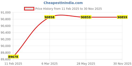 industrybuying.com Tecumseh 3 Phase 134.8 CC R404A Refrigerant  Compressor, TAG2522Z tecumseh Price History Graph from 11 Feb 2025 to 30 Nov 2025