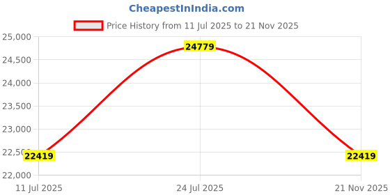 industrybuying.com TEDEA HUNTLEIGH Load Cell, 10Kg, 2000 Divisions, 1022M-10M-F-106 tedea huntleigh Price History Graph from 11 Jul 2025 to 21 Nov 2025