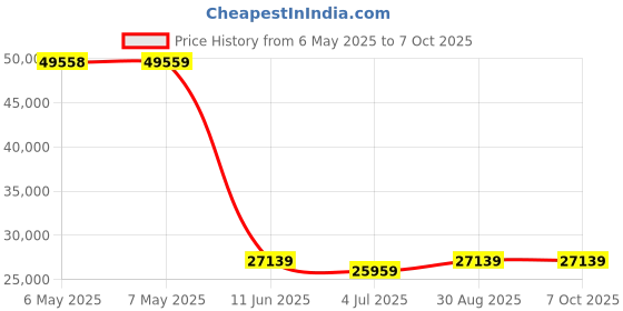 industrybuying.com TEDEA HUNTLEIGH Load Cell, Single Point , 50Kg, 1040M-50M-F tedea huntleigh Price History Graph from 6 May 2025 to 6 Oct 2025
