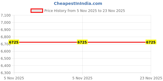 industrybuying.com Tejas 300 A Single Phase IGBT Arc Welding Machine tejas Price History Graph from 5 Nov 2025 to 22 Nov 2025