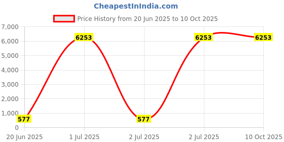 industrybuying.com TEK BOND 750 ml Polyurethane Expanding Foam Spray (Pack of 12) tek bond Price History Graph from 20 Jun 2025 to 10 Oct 2025