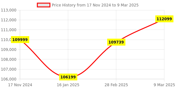 industrybuying.com Teknetics Teknetics T2 Metal Detector teknetics Price History Graph from 17 Nov 2024 to 9 Mar 2025