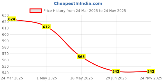 industrybuying.com Teknic 2 Position 110 V Amber LED Bulb and Amber Lens Illuminated Selector, P2ASL5LB-2P teknic Price History Graph from 24 Mar 2025 to 23 Nov 2025