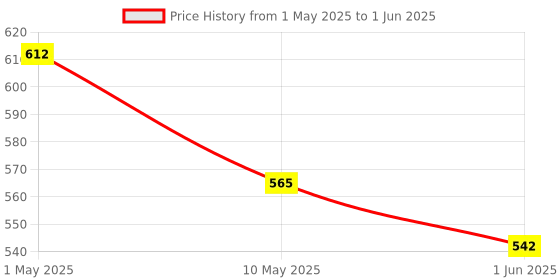 industrybuying.com Teknic 2 Position 110 V Red Illuminated Selector, P2ASL3LB-2P teknic Price History Graph from 1 May 2025 to 1 Jun 2025