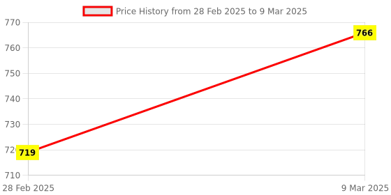 industrybuying.com Teknic 3 Position 220 V Red Illuminated Selector, 2ASL5LB-3PSRL teknic Price History Graph from 28 Feb 2025 to 9 Mar 2025