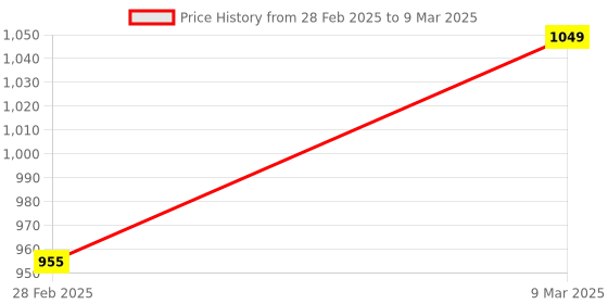 industrybuying.com Teknic 3 Position 220 V White Illuminated Selector Actuator with Integral LED, 2ASL6LB-3PSRR teknic Price History Graph from 28 Feb 2025 to 9 Mar 2025