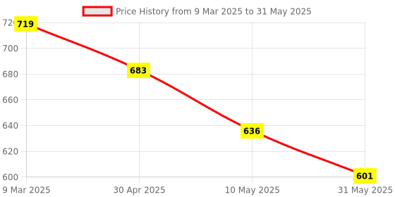 industrybuying.com Teknic 3 Position 230 V Yellow Illuminated Selector with Filament Bulb, 2ASLR8-3PSRL teknic Price History Graph from 9 Mar 2025 to 31 May 2025