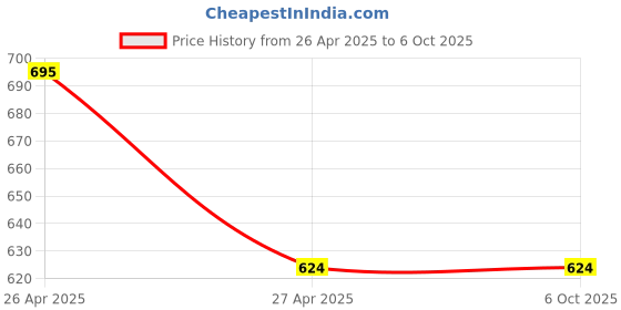 industrybuying.com Teknic 3 Position 230 V Yellow LED Bulb and Clear Lens Illuminated Selector, P2ASL4LB-3P teknic Price History Graph from 26 Apr 2025 to 6 Oct 2025