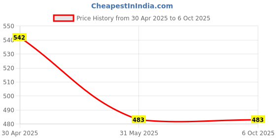 industrybuying.com Teknic 3 Position 6-130 V Amber LED Bulb and Amber Lens Illuminated Selector, P2ASL1-3PSRL teknic Price History Graph from 30 Apr 2025 to 6 Oct 2025