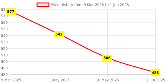 industrybuying.com Teknic 3 Position 6-130 V Yellow Illuminated Selector with Filament Bulb, P2ASL3-3PSRL teknic Price History Graph from 9 Mar 2025 to 1 Jun 2025