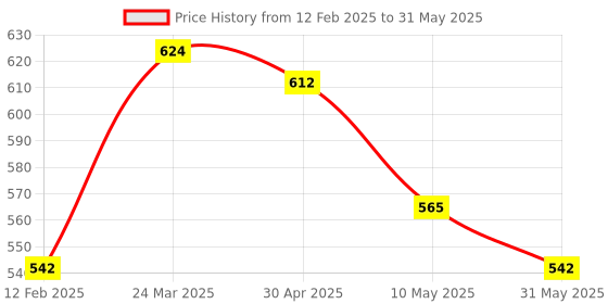 industrybuying.com Teknic Amber LED and Amber Lens 110 V Illuminated Selector with Integral LED, P2ASL4LB-2P teknic Price History Graph from 12 Feb 2025 to 31 May 2025
