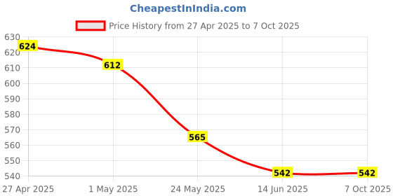 industrybuying.com Teknic Blue LED and Blue Lens 110 V Illuminated Selector with Integral LED, P2ASL4LB-2PSR teknic Price History Graph from 27 Apr 2025 to 6 Oct 2025