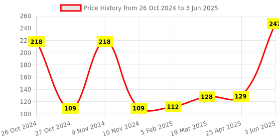 industrybuying.com TEKNIC PUSH BUTTON, MUSHROOM, SPRINGRETURN teknic Price History Graph from 26 Oct 2024 to 3 Jun 2025