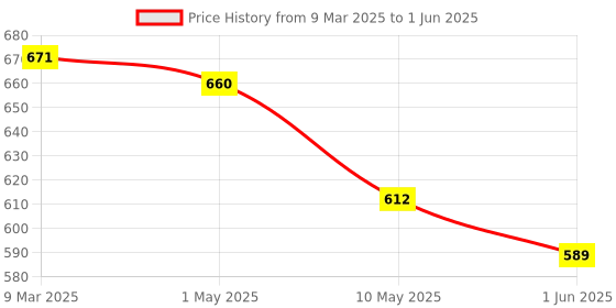 industrybuying.com Teknic Red 220 V Illuminated Selector, P2ASL3LB-3PSRL teknic Price History Graph from 9 Mar 2025 to 1 Jun 2025