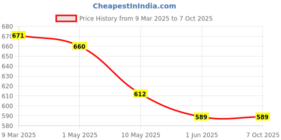 industrybuying.com Teknic White 230 V Illuminated Selector, P2ASL3LB-3PSRR teknic Price History Graph from 9 Mar 2025 to 7 Oct 2025