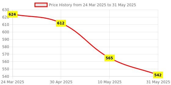 industrybuying.com Teknic White LED and White Lens 220 V Illuminated Selector with Integral LED, P2ASL5LB-2PSR teknic Price History Graph from 24 Mar 2025 to 31 May 2025