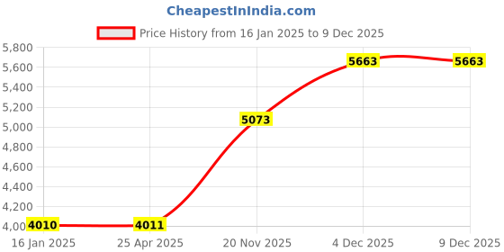 industrybuying.com Tekson 10 Sqmm X 2 Core Aluminium Flat Cable 90 M (Domestic Range) tekson Price History Graph from 16 Jan 2025 to 8 Dec 2025