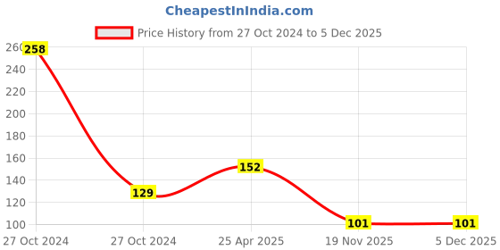 industrybuying.com Tekson 4 Modular, 5X3 Metal Box 16G Black, Powder Coated tekson Price History Graph from 27 Oct 2024 to 5 Dec 2025