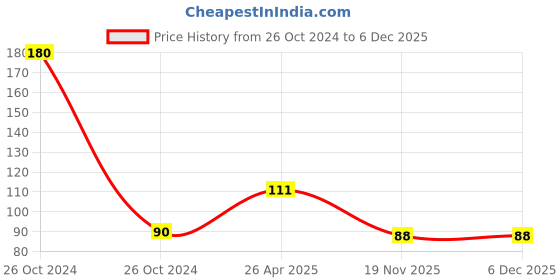 industrybuying.com Tekson Concealed Box 76.2 mm (3 Inch) tekson Price History Graph from 26 Oct 2024 to 6 Dec 2025