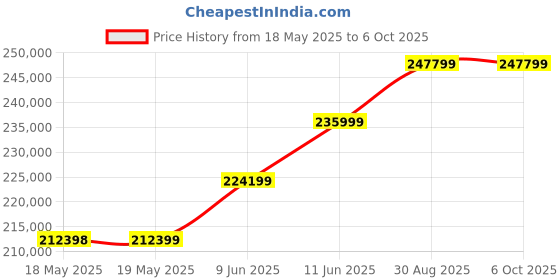 industrybuying.com TEKTRONIX AC CURRENT PROBE, 120MA, OSCILLOSCOPE, CT6 tektronix Price History Graph from 18 May 2025 to 5 Oct 2025