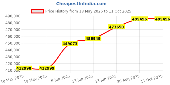 industrybuying.com TEKTRONIX AC CURRENT PROBE, 300A, 9HZ-20MHZ, TRCP0300 tektronix Price History Graph from 18 May 2025 to 11 Oct 2025