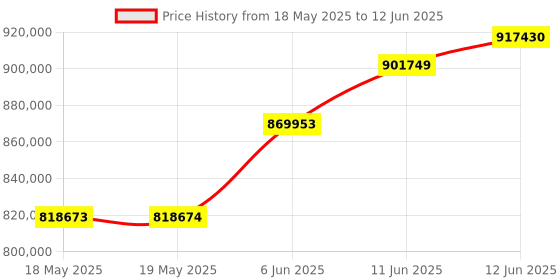 industrybuying.com TEKTRONIX AC/DC CURRENT PROBE, CLAMP, 150A, TCP303 tektronix Price History Graph from 18 May 2025 to 12 Jun 2025
