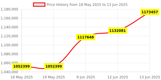 industrybuying.com TEKTRONIX ACTIVE PROBE, TEK OSCILLOSCOPE, TAP2500 tektronix Price History Graph from 18 May 2025 to 13 Jun 2025