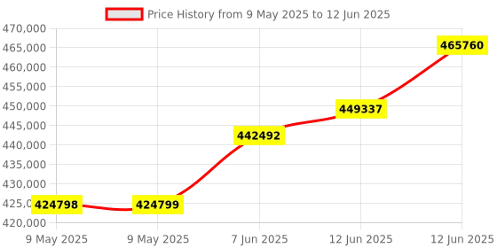 industrybuying.com TEKTRONIX ARBITRARY FUNCTION GENERATOR, 1CH, 25MHZ, AFG31021 tektronix Price History Graph from 9 May 2025 to 12 Jun 2025
