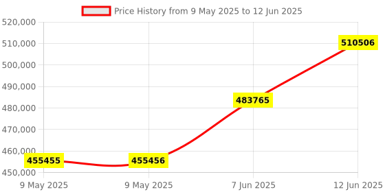 industrybuying.com TEKTRONIX ARBITRARY FUNCTION GENERATOR, 1CH, 50MHZ, AFG31051 tektronix Price History Graph from 9 May 2025 to 12 Jun 2025