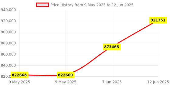 industrybuying.com TEKTRONIX ARBITRARY FUNCTION GENERATOR, 1CH/100MHZ, AFG31101 tektronix Price History Graph from 9 May 2025 to 12 Jun 2025