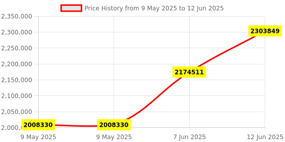 industrybuying.com TEKTRONIX ARBITRARY FUNCTION GENERATOR, 1CH/250MHZ, AFG31251 tektronix Price History Graph from 9 May 2025 to 12 Jun 2025