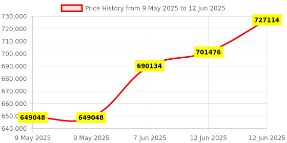 industrybuying.com TEKTRONIX ARBITRARY FUNCTION GENERATOR, 2CH, 25MHZ, AFG31022 tektronix Price History Graph from 9 May 2025 to 12 Jun 2025
