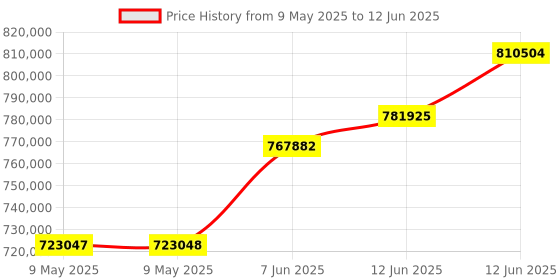 industrybuying.com TEKTRONIX ARBITRARY FUNCTION GENERATOR, 2CH, 50MHZ, AFG31052 tektronix Price History Graph from 9 May 2025 to 12 Jun 2025