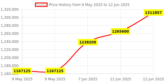 industrybuying.com TEKTRONIX ARBITRARY FUNCTION GENERATOR, 2CH/100MHZ, AFG31102 tektronix Price History Graph from 9 May 2025 to 12 Jun 2025