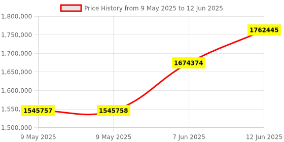 industrybuying.com TEKTRONIX ARBITRARY FUNCTION GENERATOR, 2CH/150MHZ, AFG31152 tektronix Price History Graph from 9 May 2025 to 12 Jun 2025