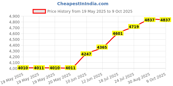 industrybuying.com TEKTRONIX BAG, MDO/MSO/DPO SERIES OSCILLOSCOPE, 016203000 tektronix Price History Graph from 19 May 2025 to 7 Oct 2025