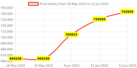 industrybuying.com TEKTRONIX CURRENT PROBE, TEK OSCILLOSCOPE, TCP0020 tektronix Price History Graph from 18 May 2025 to 12 Jun 2025