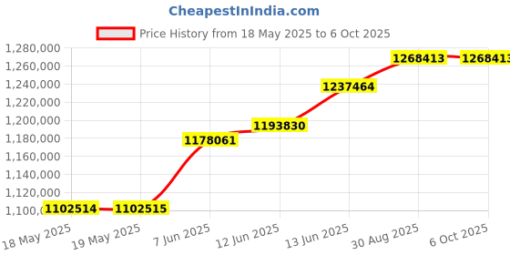 industrybuying.com TEKTRONIX DIFFERENTIAL PROBE, OSCILLOSCOPE, 1.5GHZ, TDP1500 tektronix Price History Graph from 18 May 2025 to 6 Oct 2025