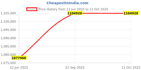 industrybuying.com TEKTRONIX MDO, 4 CHANNEL, 200MHZ, 2.5GSPS, 10MPTS, MDO34 3-BW-200 tektronix Price History Graph from 12 Jun 2025 to 10 Oct 2025