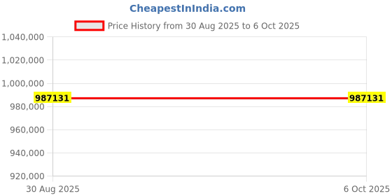 industrybuying.com TEKTRONIX MIXED DOMAIN OSC, 2+16CH, 200MHZ, MDO32 3-BW-200 tektronix Price History Graph from 30 Aug 2025 to 6 Oct 2025