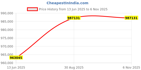 industrybuying.com TEKTRONIX MIXED DOMAIN OSC, 4+16CH, 100MHZ, MDO34 3-BW-100 tektronix Price History Graph from 13 Jun 2025 to 5 Nov 2025