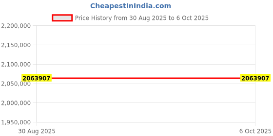 industrybuying.com TEKTRONIX MIXED DOMAIN OSC, 4+16CH, 350MHZ, MDO34 3-BW-350 tektronix Price History Graph from 30 Aug 2025 to 6 Oct 2025