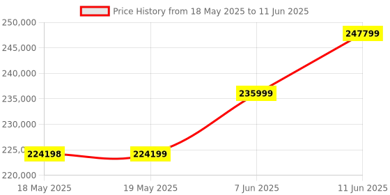 industrybuying.com TEKTRONIX NEAR FIELD PROBE SET, EMC, EMI-NF-PROBE tektronix Price History Graph from 18 May 2025 to 11 Jun 2025