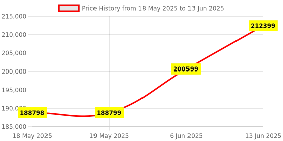 industrybuying.com TEKTRONIX PASSIVE PROBE, 1GHZ, TPP1000 tektronix Price History Graph from 18 May 2025 to 13 Jun 2025